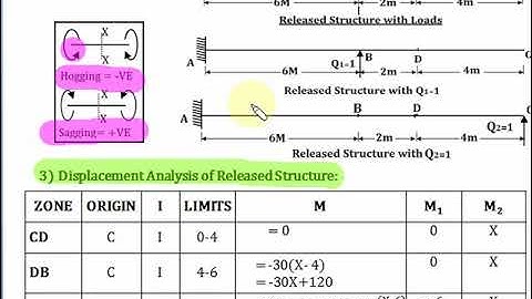 Fourth Numerical on Analysis of Continuous Beam by Flexibility Method-Part-1