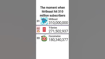 MrBeast Hit 310 Million Subscribers (Slowing Down Even More Because Of The Drama?) | #mrbeast #mdm