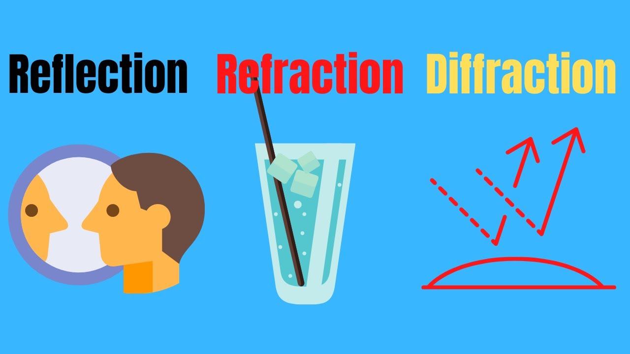 Diffrence entre rflexion rfraction et diffraction