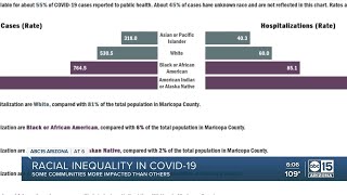 Data shows racial inequality in covid-19 cases.