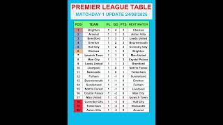 Premier League Table MATCHDAY 1 Update 24/08/2026 #PremierLeague #EPLTable #PremierLeagueMatchweek