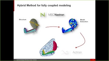 Eliminate Failures of Space Structures by Improving Vibro-Acoustic Performance