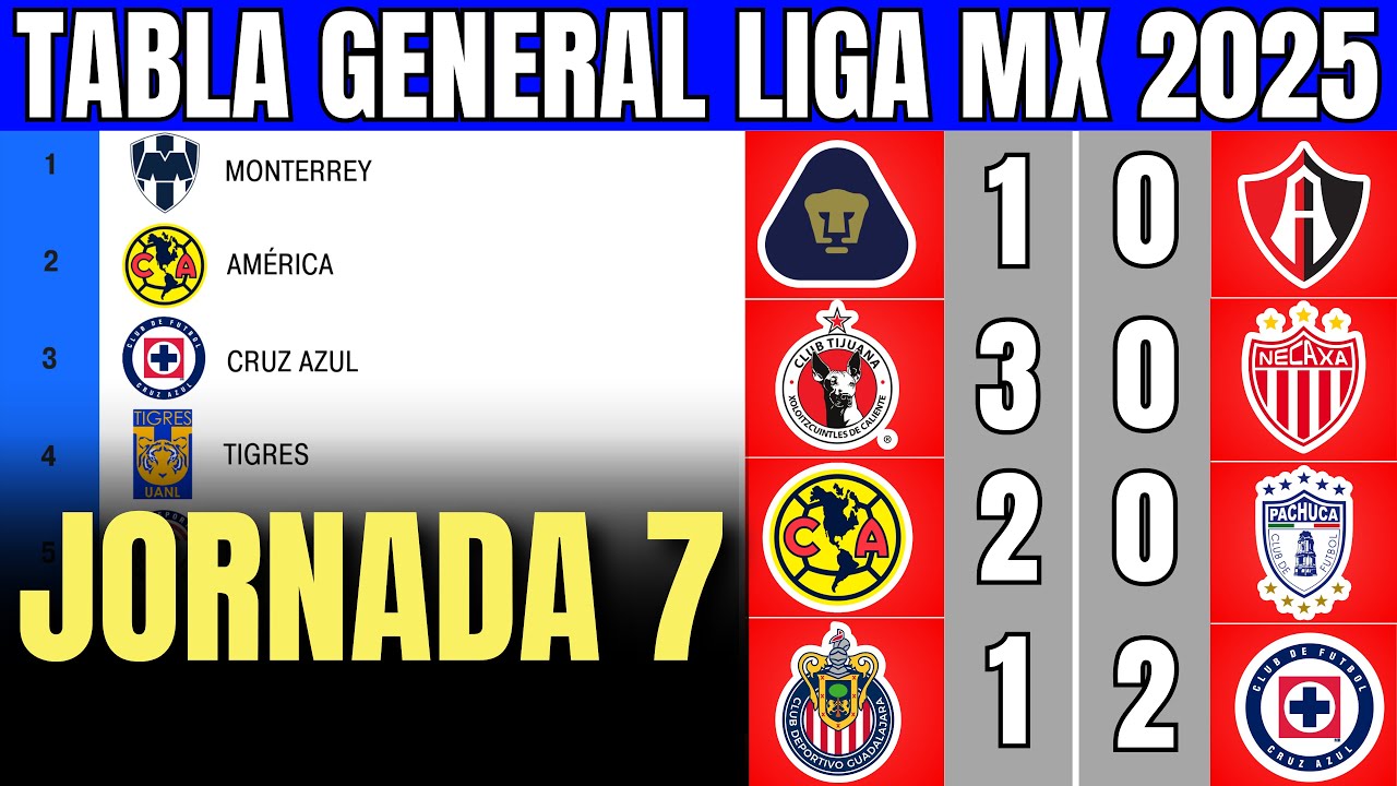 🟢 ASÍ QUEDÓ la TABLA GENERAL de la LIGA MX APERTURA 2025 JORNADA 7 🔥🔥 ...
