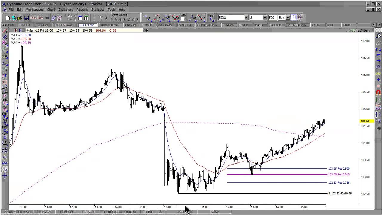 BIDU: Setup and Trigger Entry