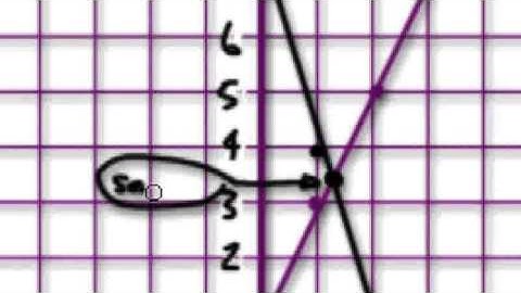 Video 576 - Graphs - Intersection of two lines (part 1)