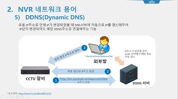 [기술교육] CCTV 영상보안 기본 개념-(유니뷰 베이직편)