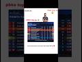 IPL 2026 Points Table: PBKS On Top! 😱 | RCB Fans Shocked! 🔥#ytshorts #cricket
