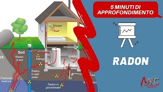 Radon - in 5 minuti