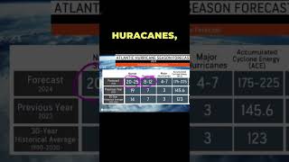 “Explosiva” la temporada de huracanes según #AccuWeather. #temporadadehuracanes