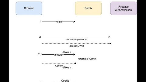 Server Side Firebase Authentication with Remix under 15 minutes, React Tutorial