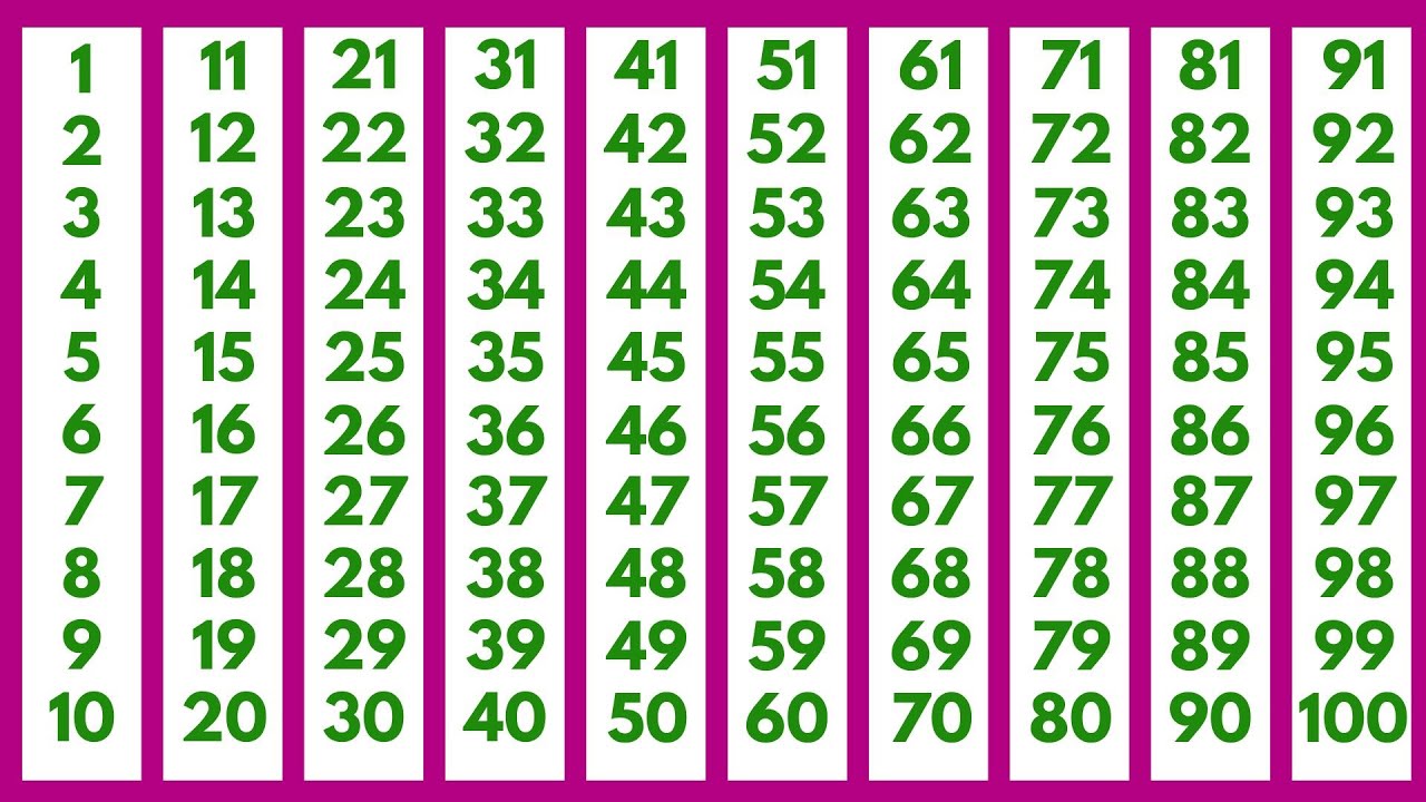 1 To 100 1 To 100 Counting In English 1234 1 To 100 Counting