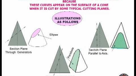 What is an Ellipse, What is a Parabola and What is a Hyperbola
