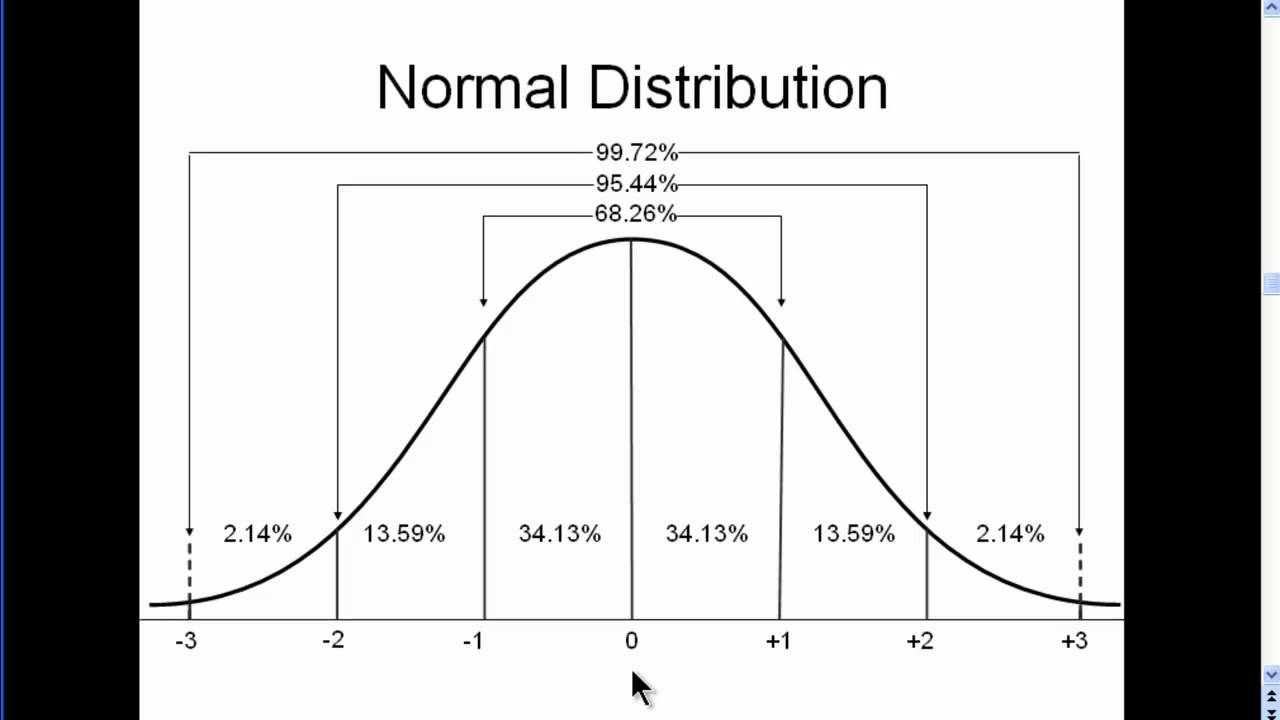 Normal Distribution With Video Lessons Worksheets Games Activities