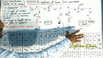 Deflection of frame by using unit load method|| Bangla