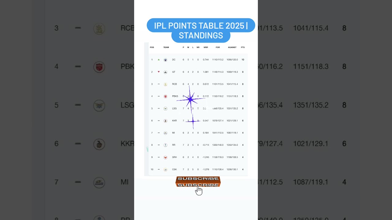 IPL points table 2025 | Standings