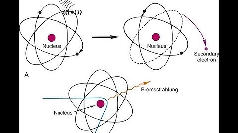 Interaction of charged particles with matter