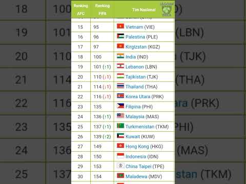 Ranking FIFA Indonesia Zona Asia (AFC) Terbaru 2023 #shorts #afc #indonesia