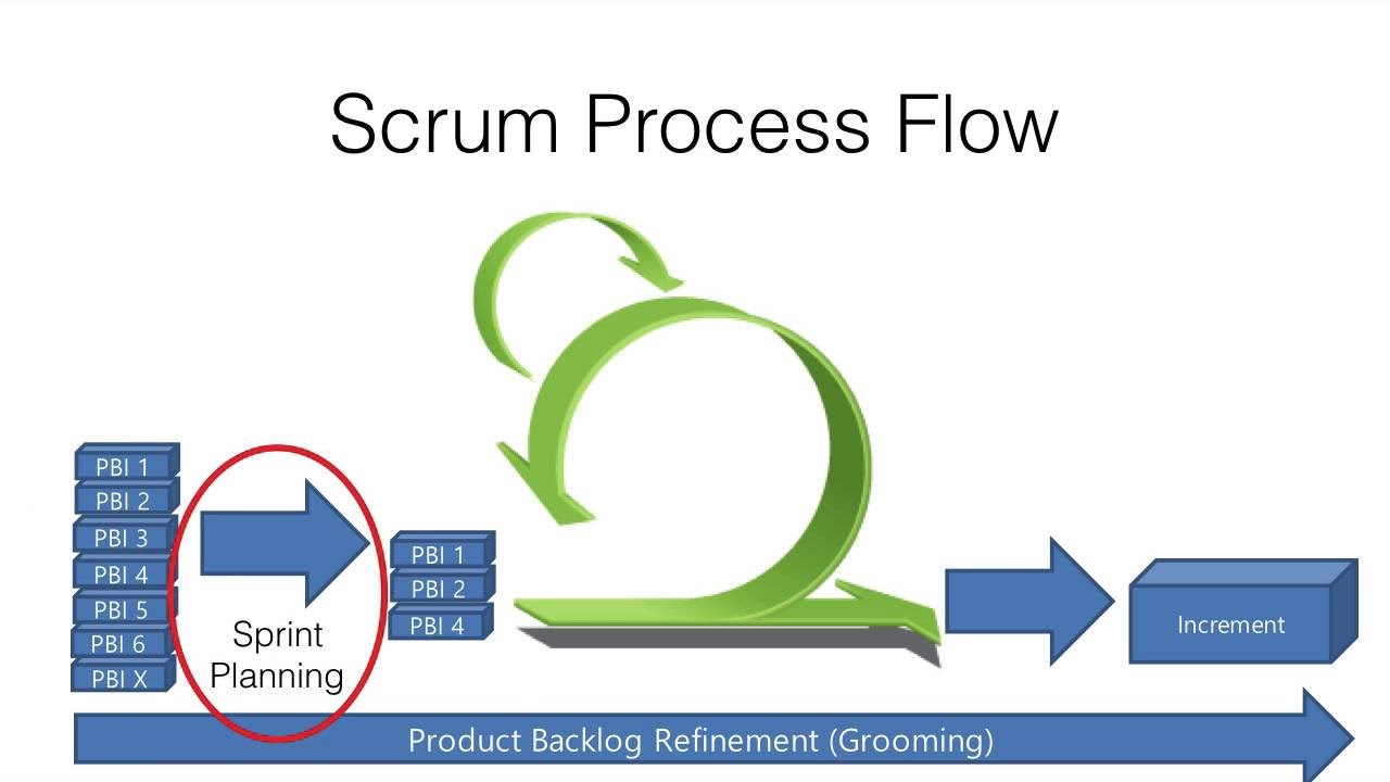 Scrum Process Chart