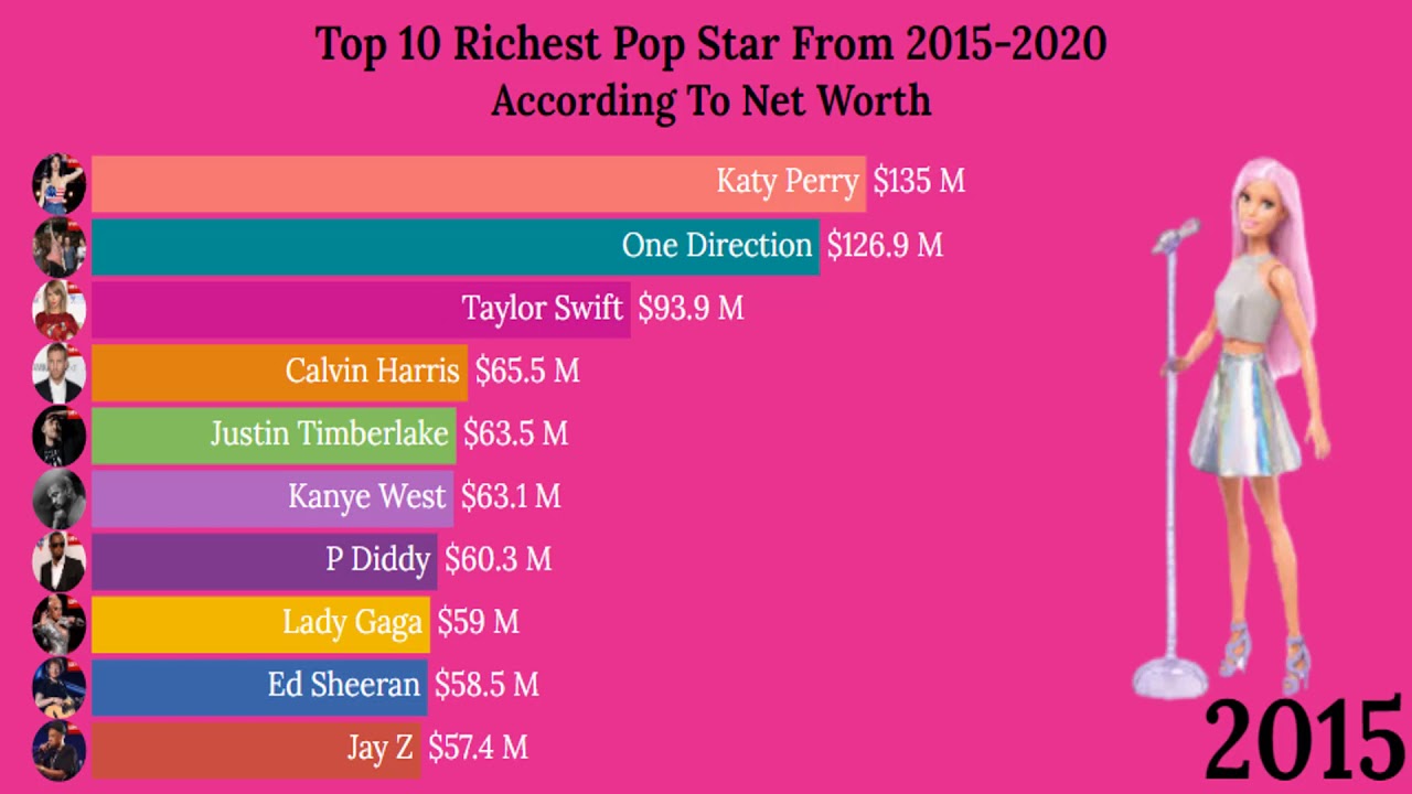 Top 10 Richest Pop Stars 2015 2020 YouTube Top 10 Richest Pop Stars 2015 2020 YouTube