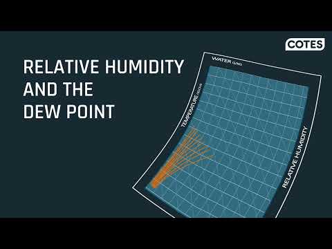 Relative humidity and the dewpoint