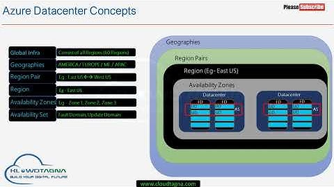Module02: Get Started with Azure (Learn Azure in 60 Minutes - Series).