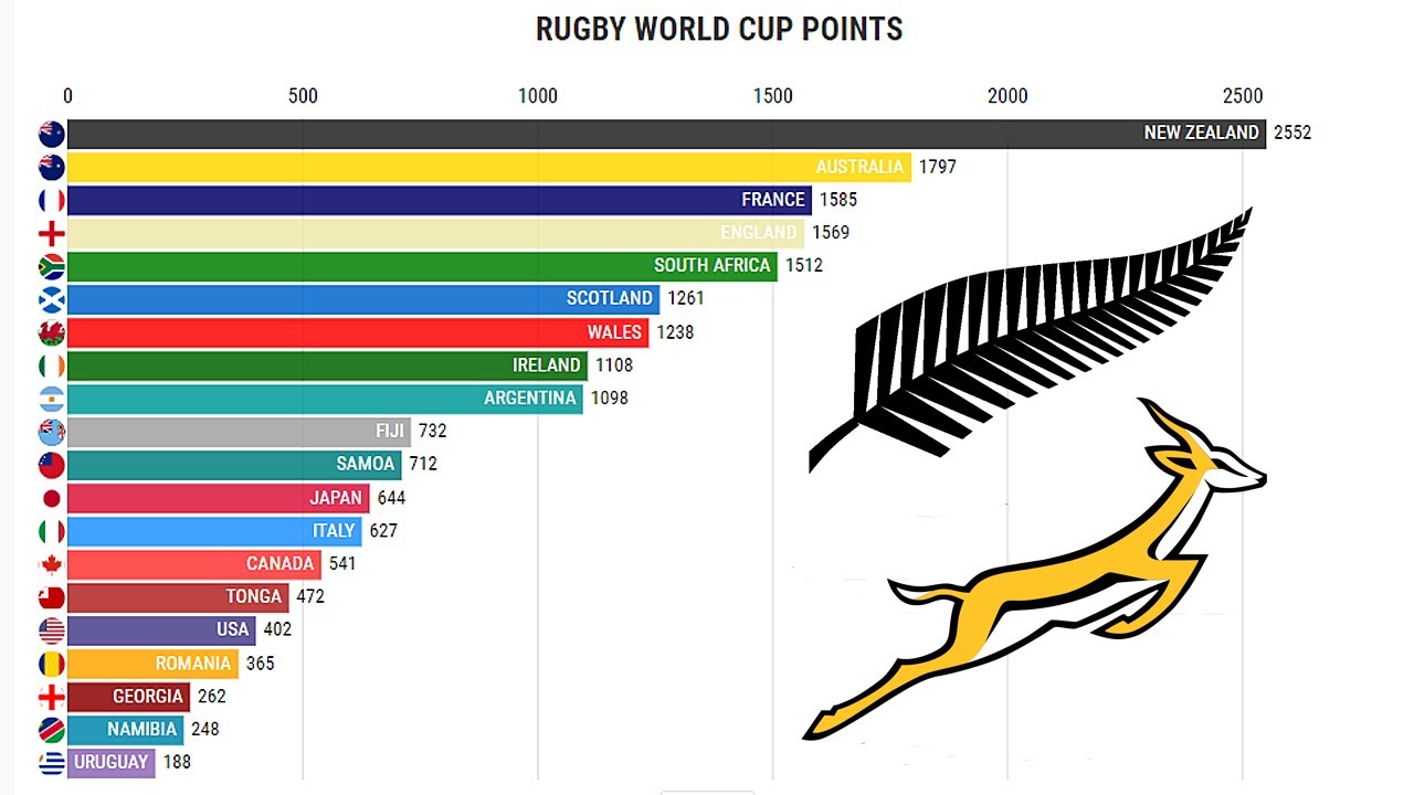 top-countries-by-rugby-world-cup-points-1987-2019-youtube