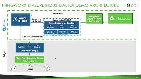 ThingWorx AIIoT Part 2 - Architecture Overview & Walk-Through