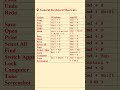 top 20 shortcut keys for keyboard.#trending