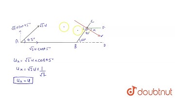 A particle is projected from a point `A` with velocity `sqrt(2)u` an angle of `45^(@)`