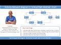 Activity network diagram || Critical Path Method || Efficient Project scheduling using an example