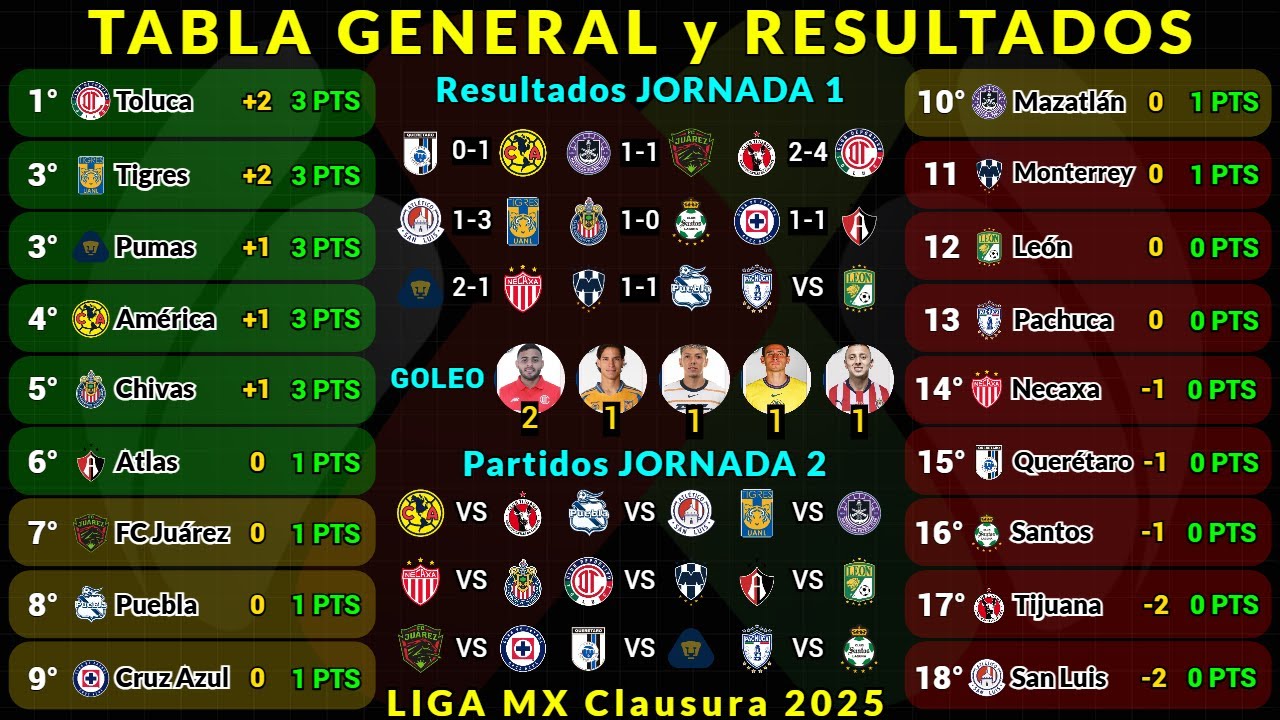 TABLA GENERAL LIGA MX CLAUSURA 2025 Jornada 1 RESULTADOS HOY - TABLA DE ...
