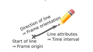 Spatio-Temporal Reference Frames as Geographic Objects