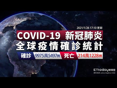 COVID-19 新冠病毒全球疫情懶人包 台灣新增1例境外移入 全球總確診數達9975萬例｜2021/1/26 17:10