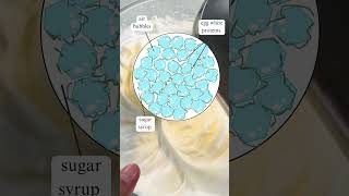 Why meringue for cake batters?