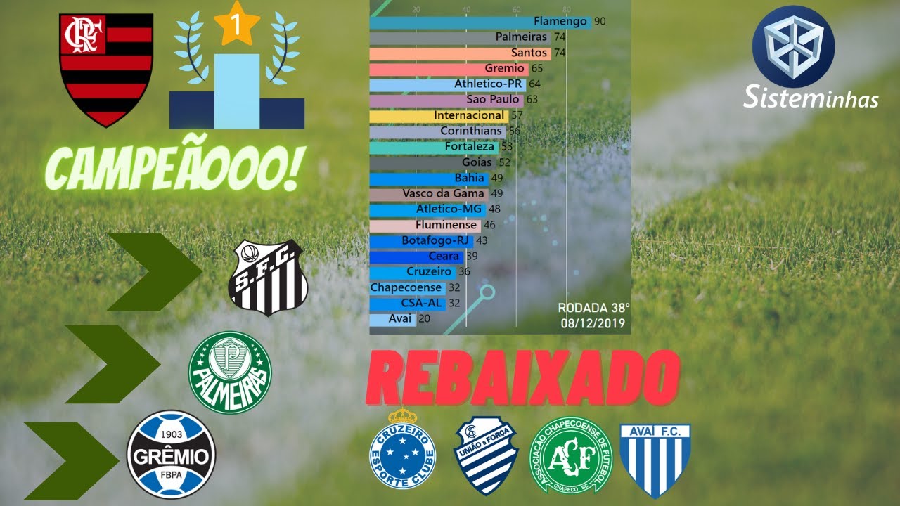 brasileirão 2019 tabela final classificação e resumo completo | flamengo campeão Cruzeiro rebaixado