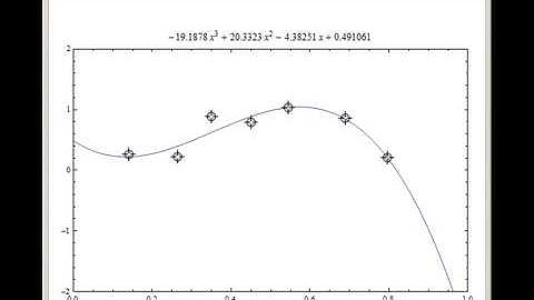 Curve Fitting