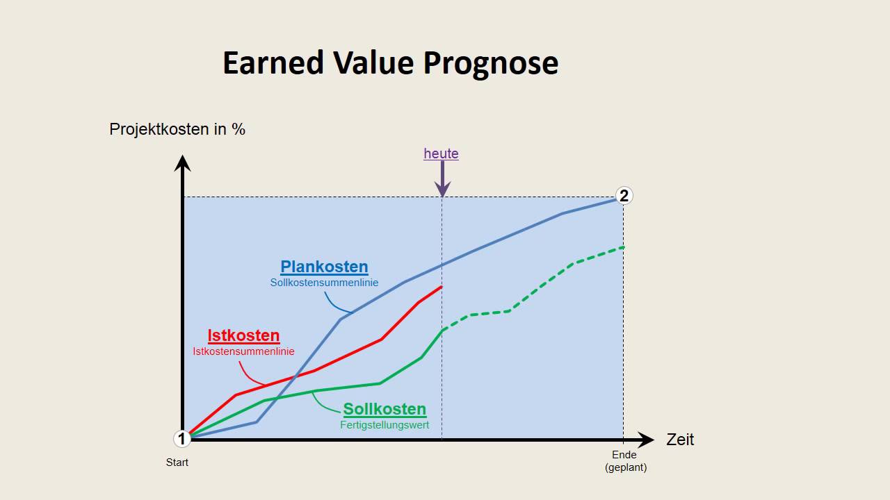 Projektmanagement Projektcontrolling Mit Earned Value Analyse Tm Youtube