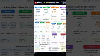 Angular cheat sheet #angular