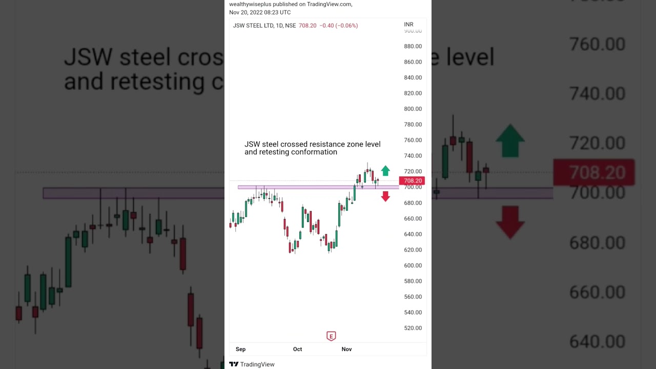 JSW steel crossed resistance zone level. Stock for swing trade.