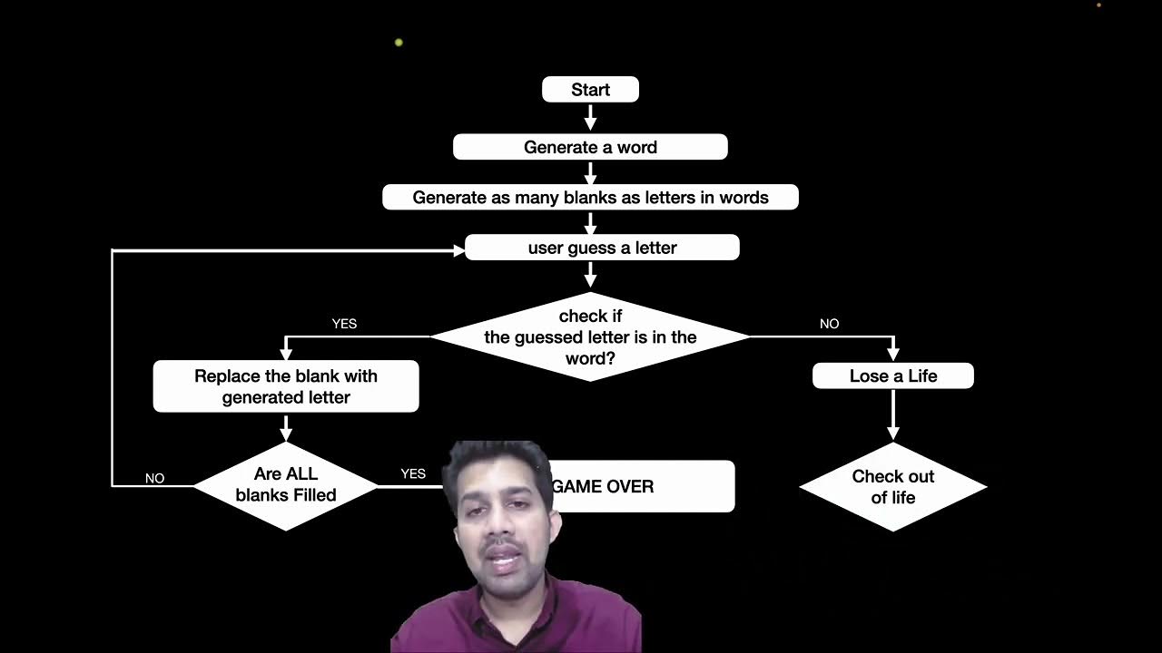 68 Python Project Hangman Game | Flowchart - YouTube