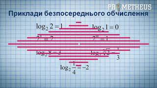 ЗНО Математика ( Алгебра ) Логарифм ЗНО Математика ( Алгебра ) Логарифм