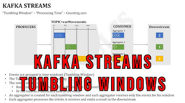 Kafka Streams Theory of Tumbling Windows