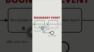 Managing Task Timeouts With Bpmn Interrupting Timer Events