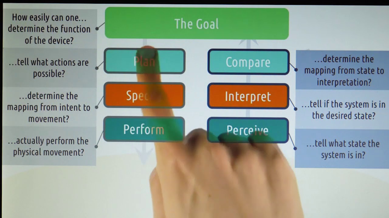 09 Norman's Feedback Cycle Stages