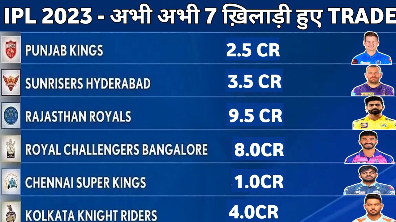 IPL 2023 These 7 Players Available For Trade Window IPL 2023 Trade