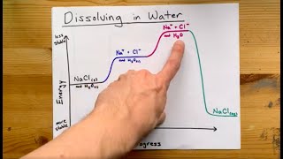 How do Substances Dissolve (Chemistry, Three Steps)