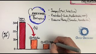 Breast Cancer Recurrence Prevention - An Illustrative Tutorial from Oster Oncology