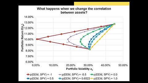 Modern Portfolio Concepts Part 3: Modern Portfolio Theory