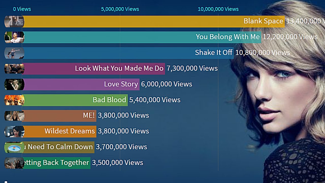 Taylor Swift Most Played Songs On Youtube in 2020 By Month! YouTube