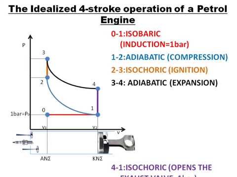 Idealized 4-stroke diagram - YouTube